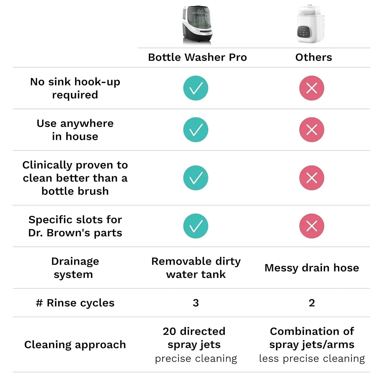 Bottle Washer Pro Baby Bottle Washer Sterilizer Dryer All in One Machine Cleans Bottles