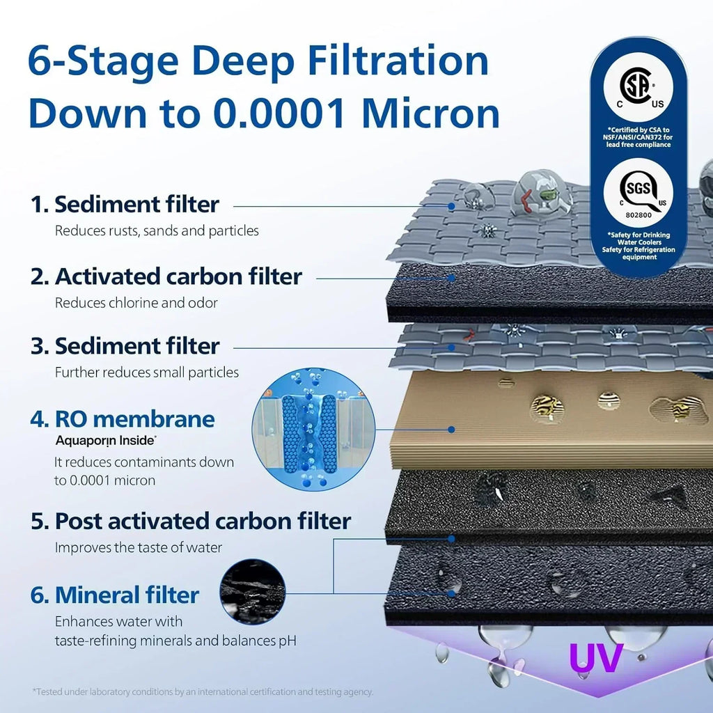 Reverse osmosis water filter countertop Philips 5-inch water filtration system purifier