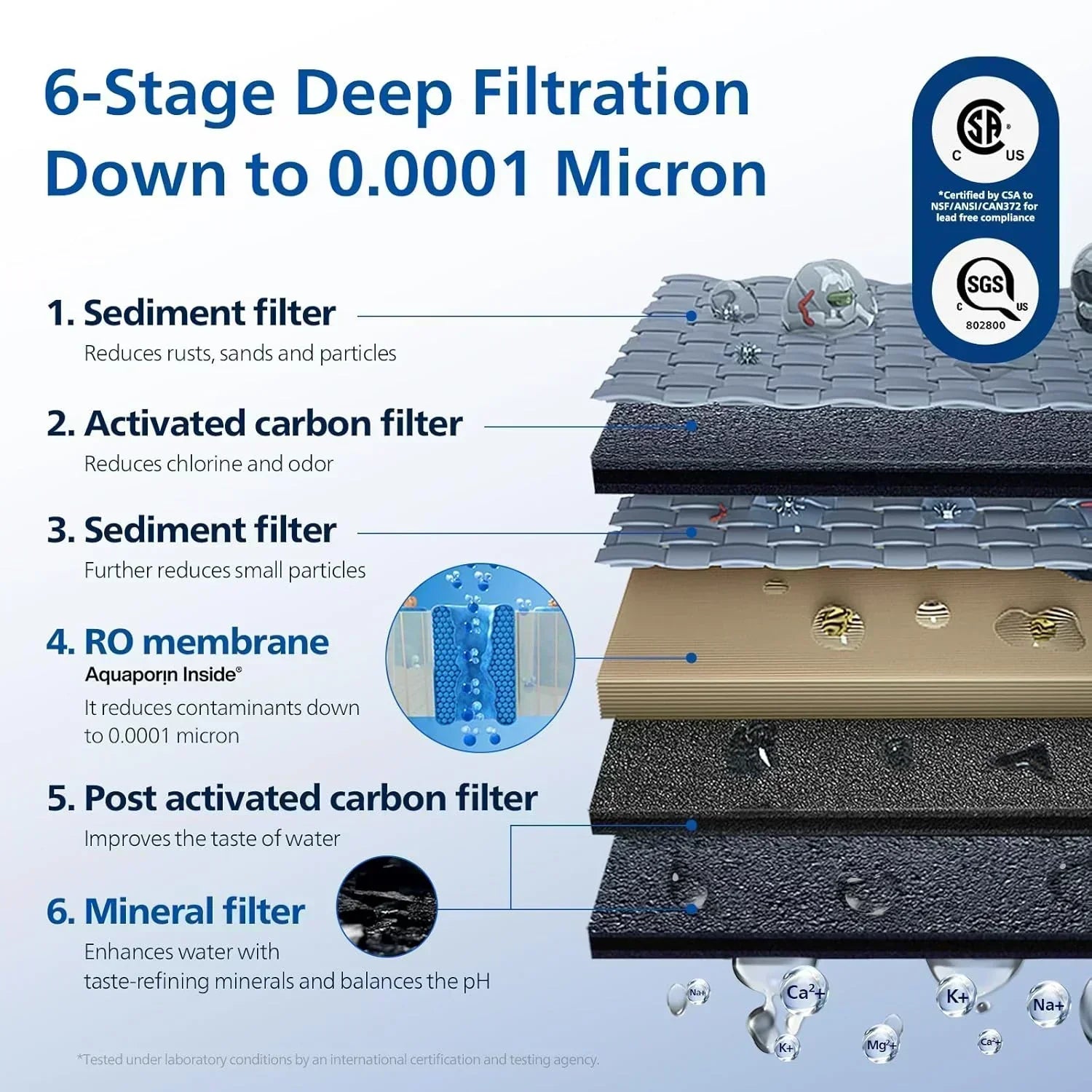 Reverse osmosis water filter countertop Philips 5-inch water filtration system purifier