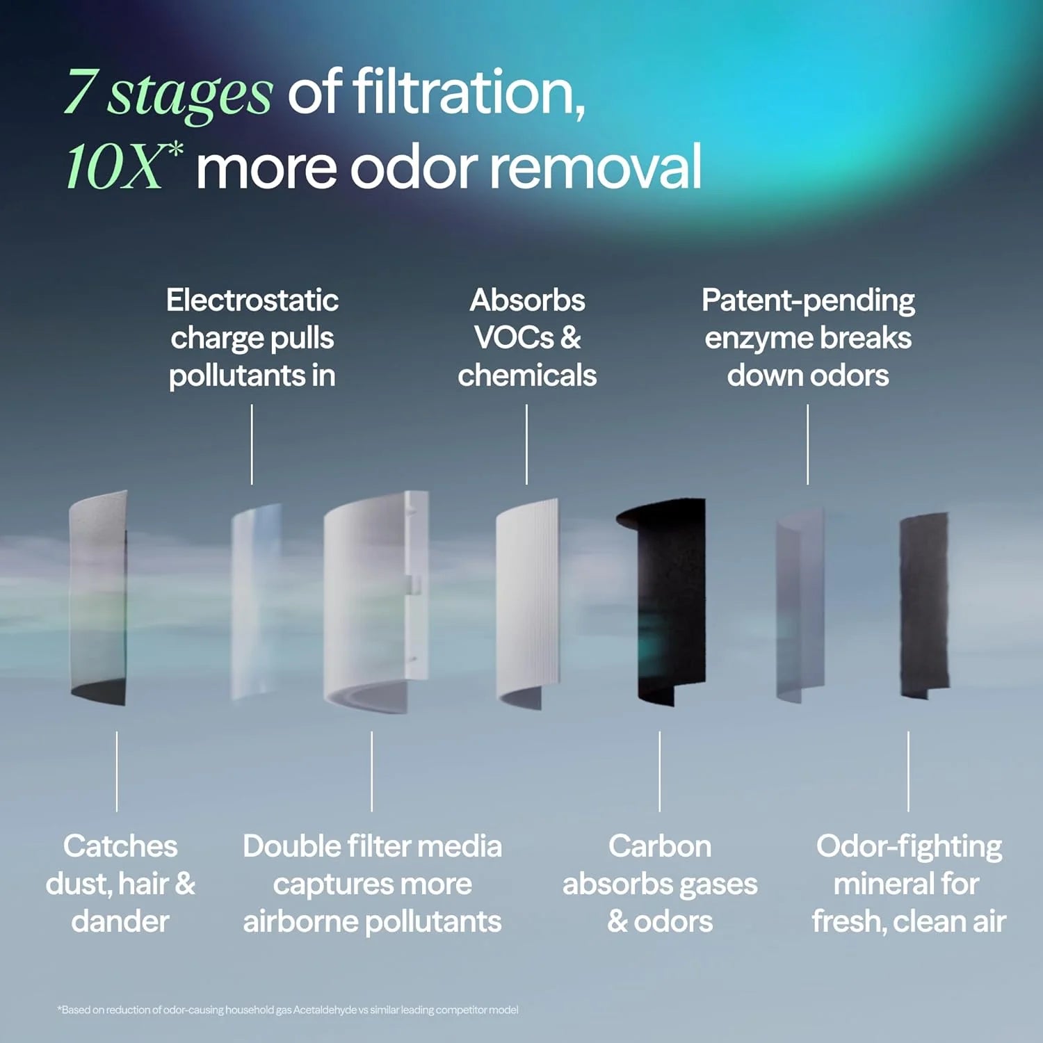 BLUEAIR Air Purifier for Large Rooms & Home - Odor Eliminating Cleans up to 3385 ft2, HEPASilent, Smart WiFi, Auto Mode, Doubles as Table, Removes Dust, Smoke, Pet Hair, AHAM Verified, Blue Signature