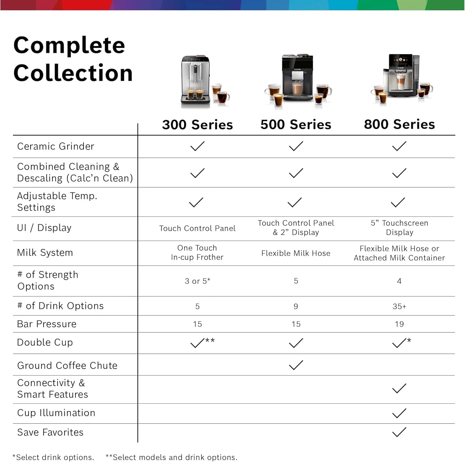 Bosch Fully Automatic Coffee and Espresso Machine - One-Touch Drinks, Barista Style, Double Cup Super Coffee Maker - Large Bean Capacity - Easy Clean, Maintenance - Black - TIU20307